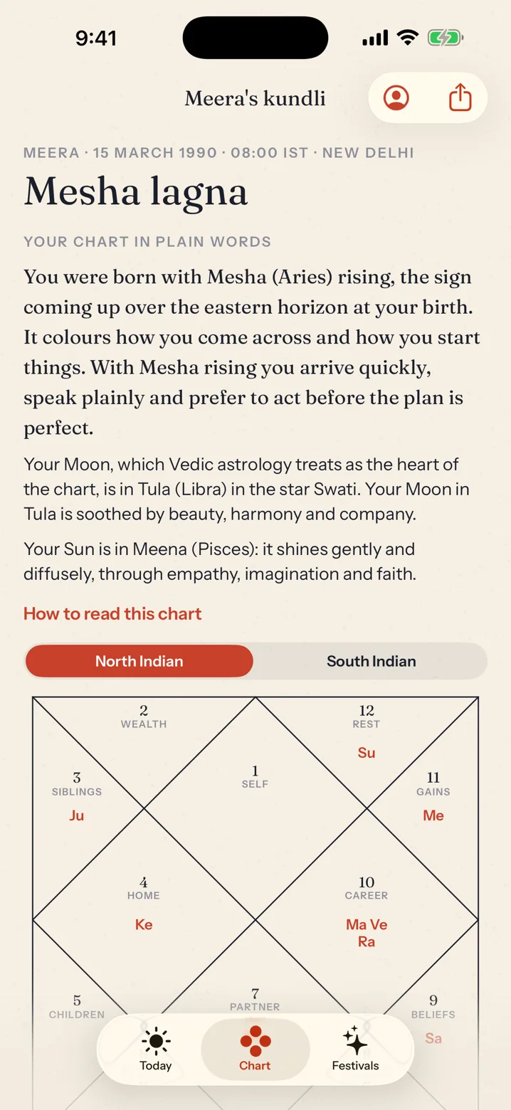 Graha’s Chart screen: “Mesha lagna” with a plain-words reading of the rising sign, Moon and Sun, then a North Indian kundli with house numbers, house names such as Wealth, Home and Career, and planet abbreviations in kumkum.